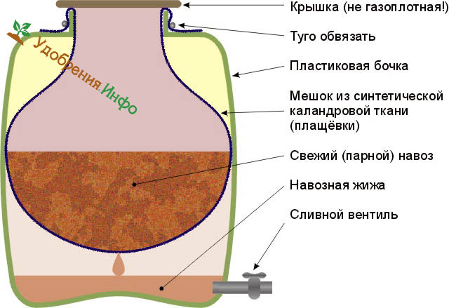 Схема самодельной установки для отцеживания жижи из парного навоза