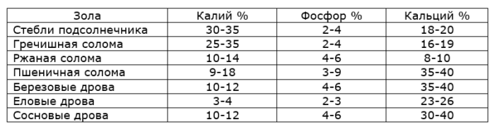 Содержание в золе основных элементов питания растений