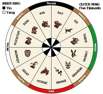 Chinese Zodiac Chart