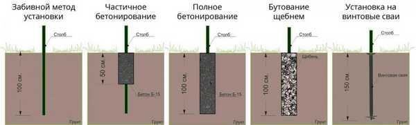 Виды размещения